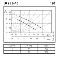 Насос циркуляційний Grundfos UPS 25-40 180мм., арт. 98367575